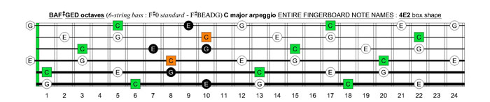 BAF#GED octaves 6-string bass (F#0 standard - F#BEADG) C major arpeggio : 4E2 box shape