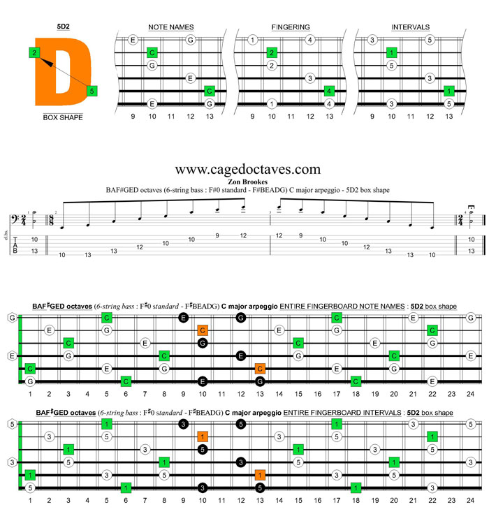 BAF#GED octaves 6-string bass (F#0 standard - F#BEADG) C major arpeggio : 5D2 box shape