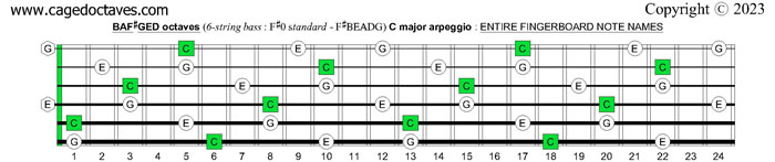 BAF#GED octaves 6-string bass (F#0 standard - F#BEADG) : C major arpeggio fingerboard notes