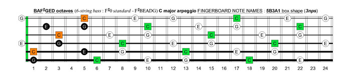 BAF#GED octaves 6-string bass (F#0 standard - F#BEADG) C major arpeggio : 5B3A1 box shape (3nps)