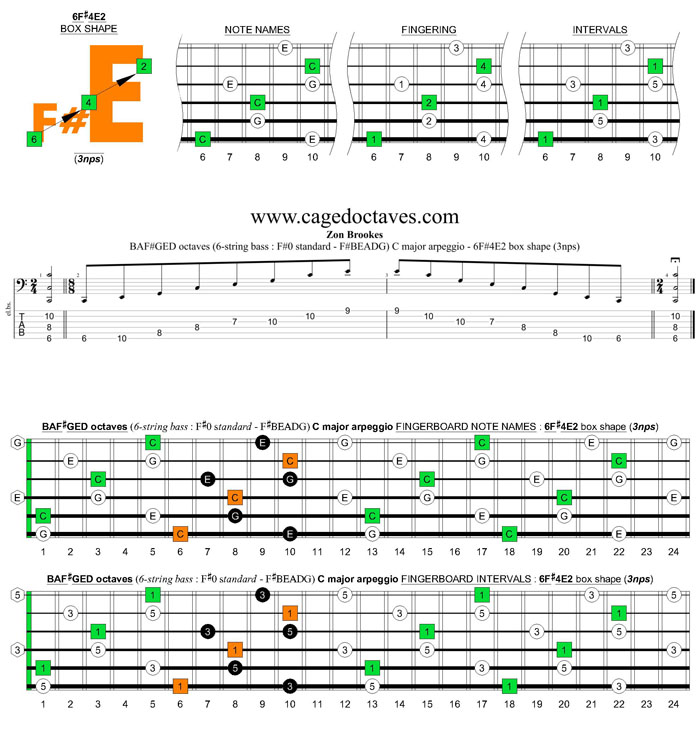 BAF#GED octaves 6-string bass (F#0 standard - F#BEADG) C major arpeggio : 6F#4E2 box shape (3nps) pdf