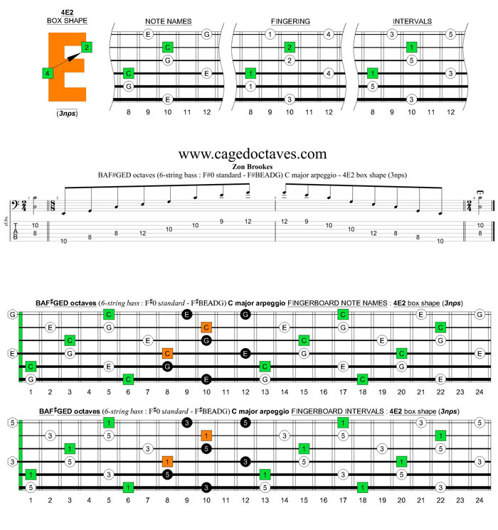 BAF#GED octaves 6-string bass (F#0 standard - F#BEADG) C major arpeggio : 4E2 box shape (3nps) pdf