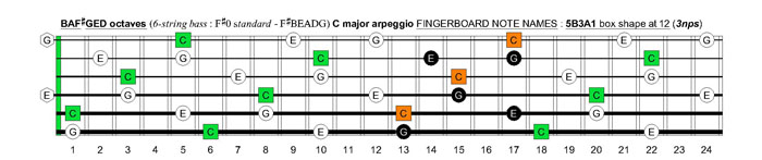 BAF#GED octaves 6-string bass (F#0 standard - F#BEADG) C major arpeggio : 5B3A1 box shape at 12 (3nps)