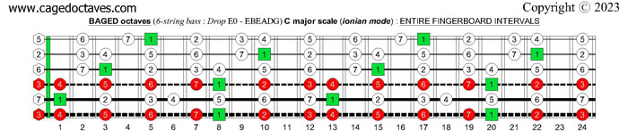 BAGED octaves 6-string bass (Drop E0 - EBEADG) : C major scale (ionian mode) fingerboard intervals