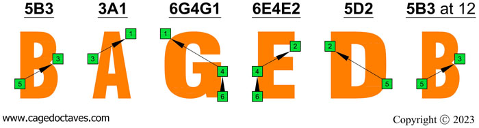 BAGED octaves : C natural octave shapes (3nps)