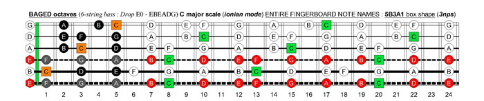 BAGED octaves 6-string bass (Drop E0 standard - EBEADG) C major scale (ionian mode) : 5B3A1 box shape (3nps)