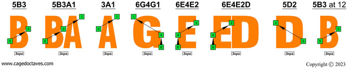 BAGED octaves : C natural octave shapes (3nps)