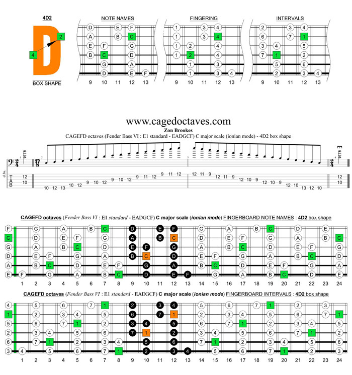 CAGEFD octaves Fender Bass VI (E1 standard - EADGCF) C major scale (ionian mode) : 4D2 box shape