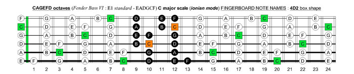 CAGEFD octaves Fender Bass VI (E1 standard - EADGCF) C major scale (ionian mode) : 4D2 box shape
