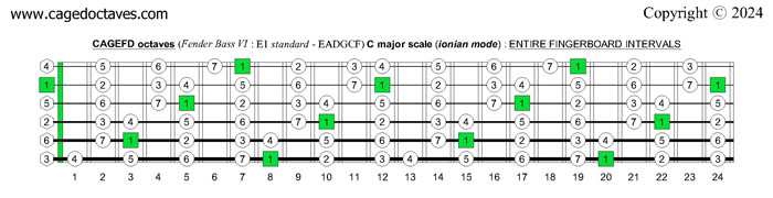 CAGEFD octaves Fender Bass VI (E1 standard - EADGCF) : C major scale (ionian mode) fingerboard intervals