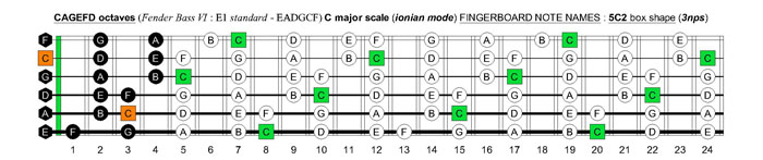 CAGEFD octaves Fender Bass VI (E1 standard - EADGCF) C major scale (ionian mode): 5C2 box shape (3nps)