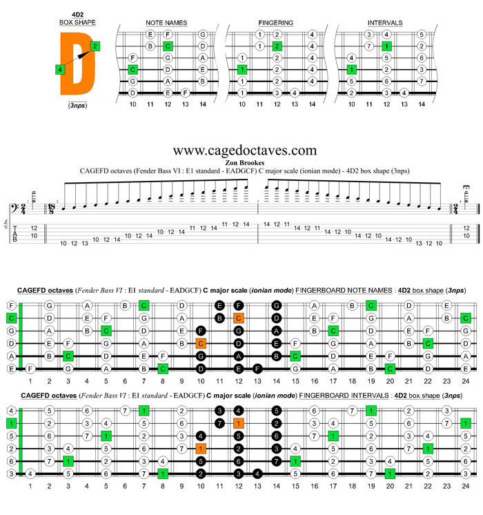 CAGEFD octaves Fender Bass VI (E1 standard - EADGCF) C major scale (ionian mode): 4D2 box shape (3nps)