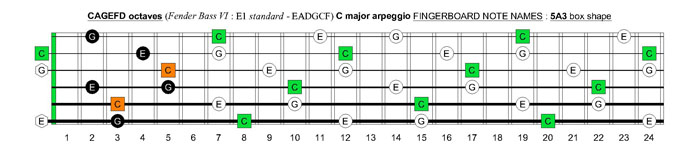 CAGEFD octaves Fender Bass VI (E1 standard - EADGCF) C major arpeggio : 5A3 box shape