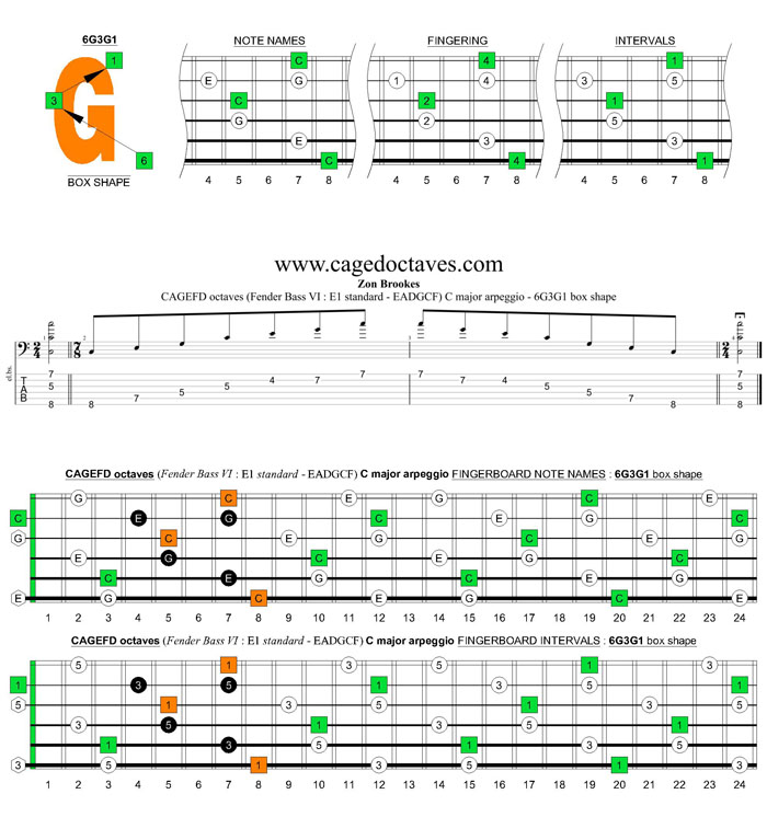 CAGEFD octaves Fender Bass VI (E1 standard - EADGCF) C major arpeggio : 6G3G1 box shape