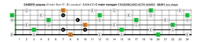 CAGEFD octaves Fender Bass VI (E1 standard - EADGCF) C major arpeggio : 6E4F1 box shape