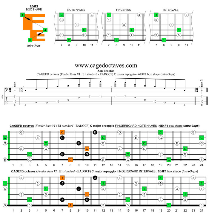 CAGEFD octaves Fender Bass VI (E1 standard - EADGCF) C major arpeggio : 6E4F1 box shape (intra-3nps)