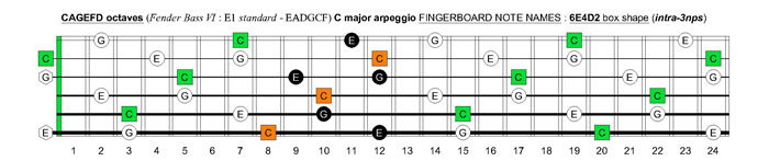 CAGEFD octaves Fender Bass VI (E1 standard - EADGCF) C major arpeggio : 6E4D2 box shape (intra-3nps)