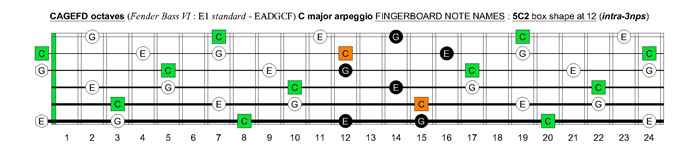 CAGEFD octaves Fender Bass VI (E1 standard - EADGCF) C major arpeggio : 5C2 box shape at 12 (intra-3nps)