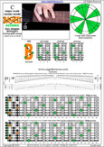 Meshuggah's 8-String Guitar Tuning (FBbEbAbDbGbBbEb) C major scale (ionian mode) : 7B5B2 box shape pdf