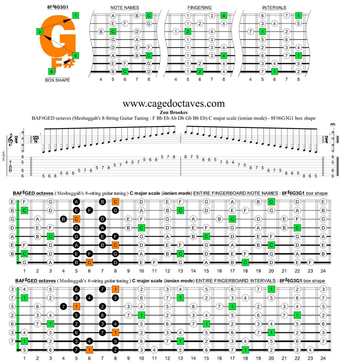 Meshuggah's 8-String Guitar Tuning (FBbEbAbDbGbBbEb) C major scale : 8F#6G3G1 box shape