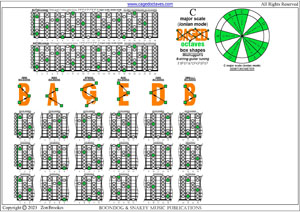 Meshuggah's 8-String Guitar Tuning (FBbEbAbDbGbBbEb) - C major scale (ionian mode) box shapes pdf