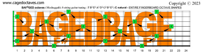 Meshuggah's 8-String Guitar Tuning (FBbEbAbDbGbBbEb): C natural octaves fretboard