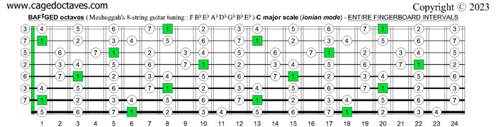 Meshuggah's 8-String Guitar Tuning (FBbEbAbDbGbBbEb) : C major scale (ionian mode) fretboard intervals