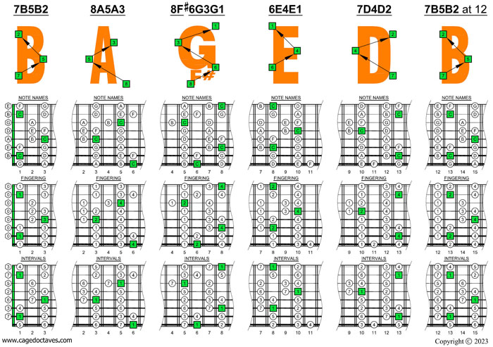 Meshuggah's 8-String Guitar Tuning (FBbEbAbDbGbBbEb) C major scale (ionian mode) box shapes