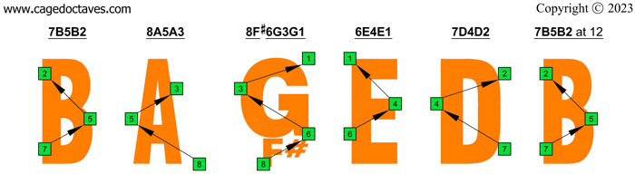 Meshuggah's 8-String Guitar Tuning (FBbEbAbDbGbBbEb): C natural octave shapes