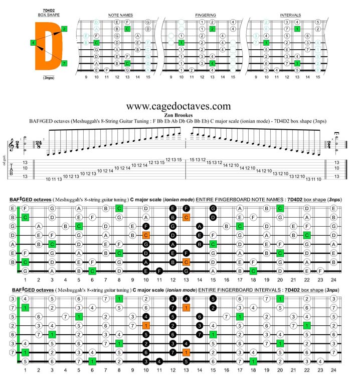 Meshuggah's 8-String Guitar Tuning (FBbEbAbDbGbBbEb) C major scale (ionian mode) : 6E4D2 box shape (3nps)