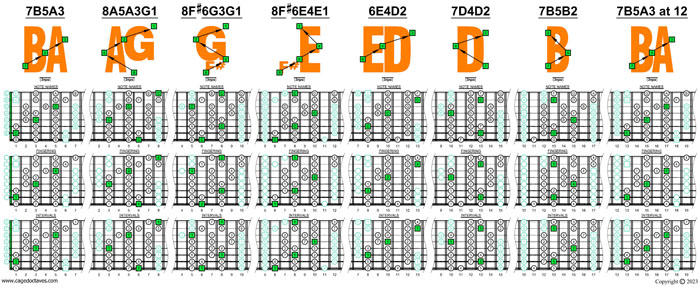 Meshuggah's 8-String Guitar Tuning (FBbEbAbDbGbBbEb) C major scale (ionian mode) box shapes