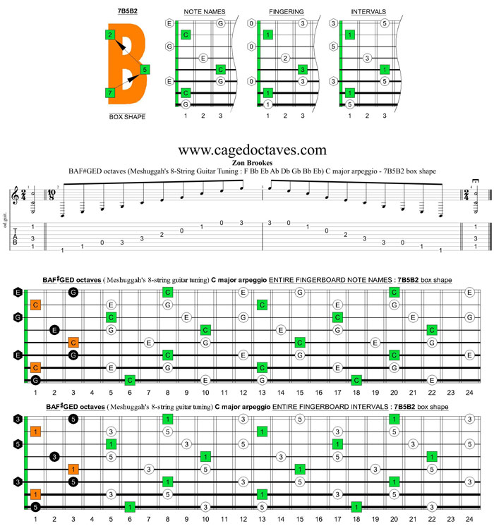 Meshuggah's 8-String Guitar Tuning (FBbEbAbDbGbBbEb) C major arpeggio : 7B5B2 box shape