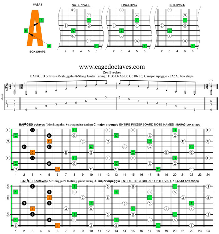 Meshuggah's 8-String Guitar Tuning (FBbEbAbDbGbBbEb) C major arpeggio : 8A5A3 box shape