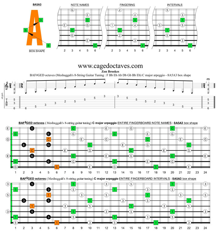 Meshuggah's 8-String Guitar Tuning (FBbEbAbDbGbBbEb) C major arpeggio : 8A5A3 box shape