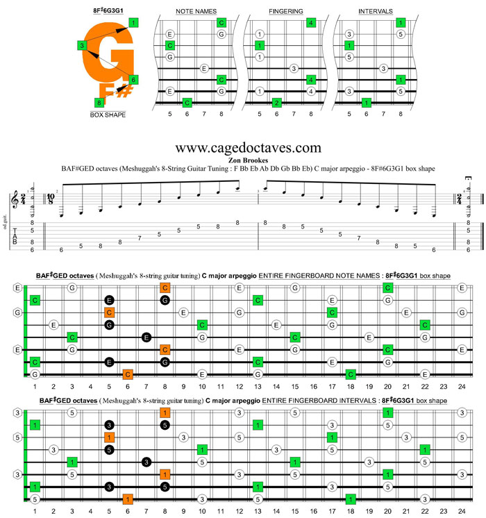 Meshuggah's 8-String Guitar Tuning (FBbEbAbDbGbBbEb) C major arpeggio : 8F#6G3G1 box shape