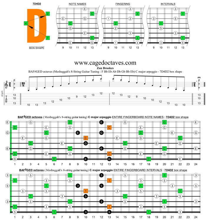 Meshuggah's 8-String Guitar Tuning (FBbEbAbDbGbBbEb) C major arpeggio : 7D4D2 box shape