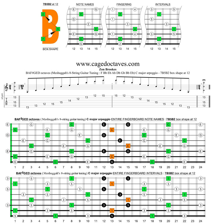 Meshuggah's 8-String Guitar Tuning (FBbEbAbDbGbBbEb) C major arpeggio : 7B5B2 box shape at 12