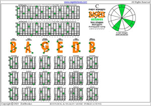 Meshuggah's 8-String Guitar Tuning (FBbEbAbDbGbBbEb) - C major arpeggio box shapes pdf