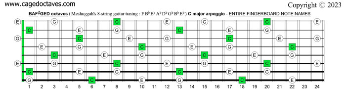 Meshuggah's 8-String Guitar Tuning (FBbEbAbDbGbBbEb) : C major arpeggio fretboard notes