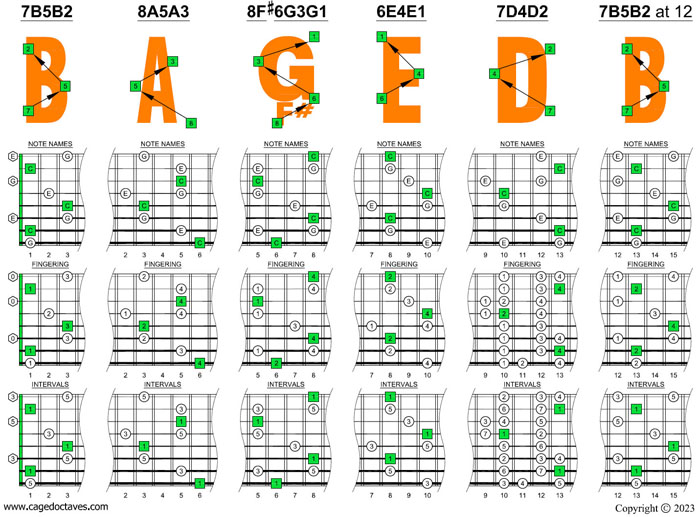 Meshuggah's 8-String Guitar Tuning (FBbEbAbDbGbBbEb) C major arpeggio box shapes