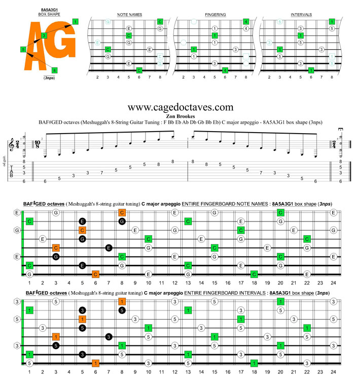 Meshuggah's 8-String Guitar Tuning (FBbEbAbDbGbBbEb) C major arpeggio : 8A5A3G1 box shape (3nps)