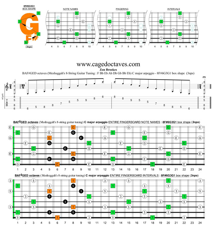 Meshuggah's 8-String Guitar Tuning (FBbEbAbDbGbBbEb) C major arpeggio : 8F#6G3G1 box shape (3nps)
