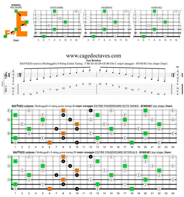 Meshuggah's 8-String Guitar Tuning (FBbEbAbDbGbBbEb) C major arpeggio : 8F#6E4E1 box shape (3nps)