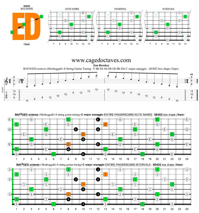 Meshuggah's 8-String Guitar Tuning (FBbEbAbDbGbBbEb) C major arpeggio : 7D4D2 box shape (3nps)