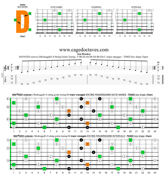 Meshuggah's 8-String Guitar Tuning (FBbEbAbDbGbBbEb) C major arpeggio : 6E4D2 box shape (3nps)