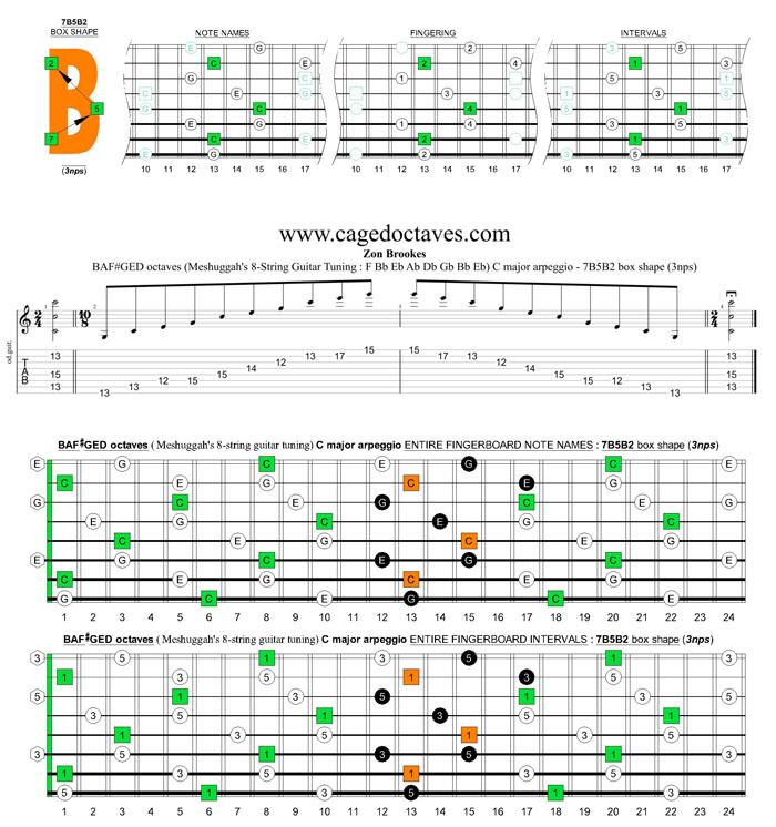 Meshuggah's 8-String Guitar Tuning (FBbEbAbDbGbBbEb) C major arpeggio : 7B5B2 box shape (3nps)