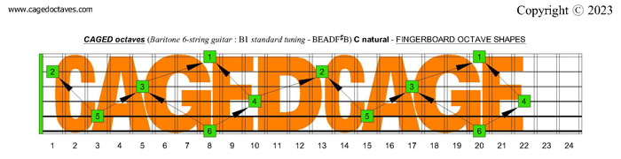 CAGED octaves logo (Baritone 6-string guitar : B1 standard tuning - BEADF#B) : C natural octaves fingerboard