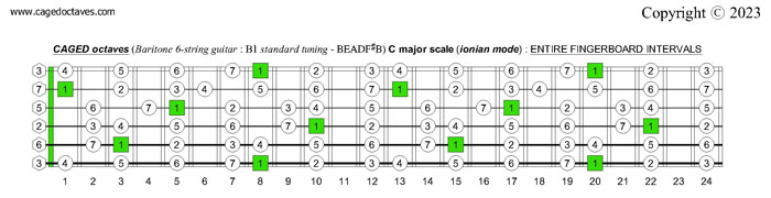 Baritone 6-string guitar : B1 standard tuning - BEADF#B : C major scale (ionian mode) fingerboard intervals