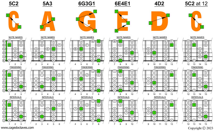 CAGED octaves (Baritone 6-string guitar : B1 standard tuning - BEADF#B) C major scale (ionian mode) box shapes