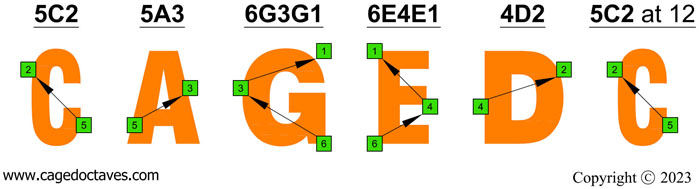 CAGED octaves logo (Baritone 6-string guitar : B1 standard tuning - BEADF#B) : C natural octaves